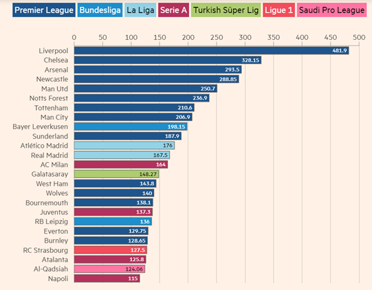 Potrošnja klubova na transfere u ljetnom prijelaznom roku